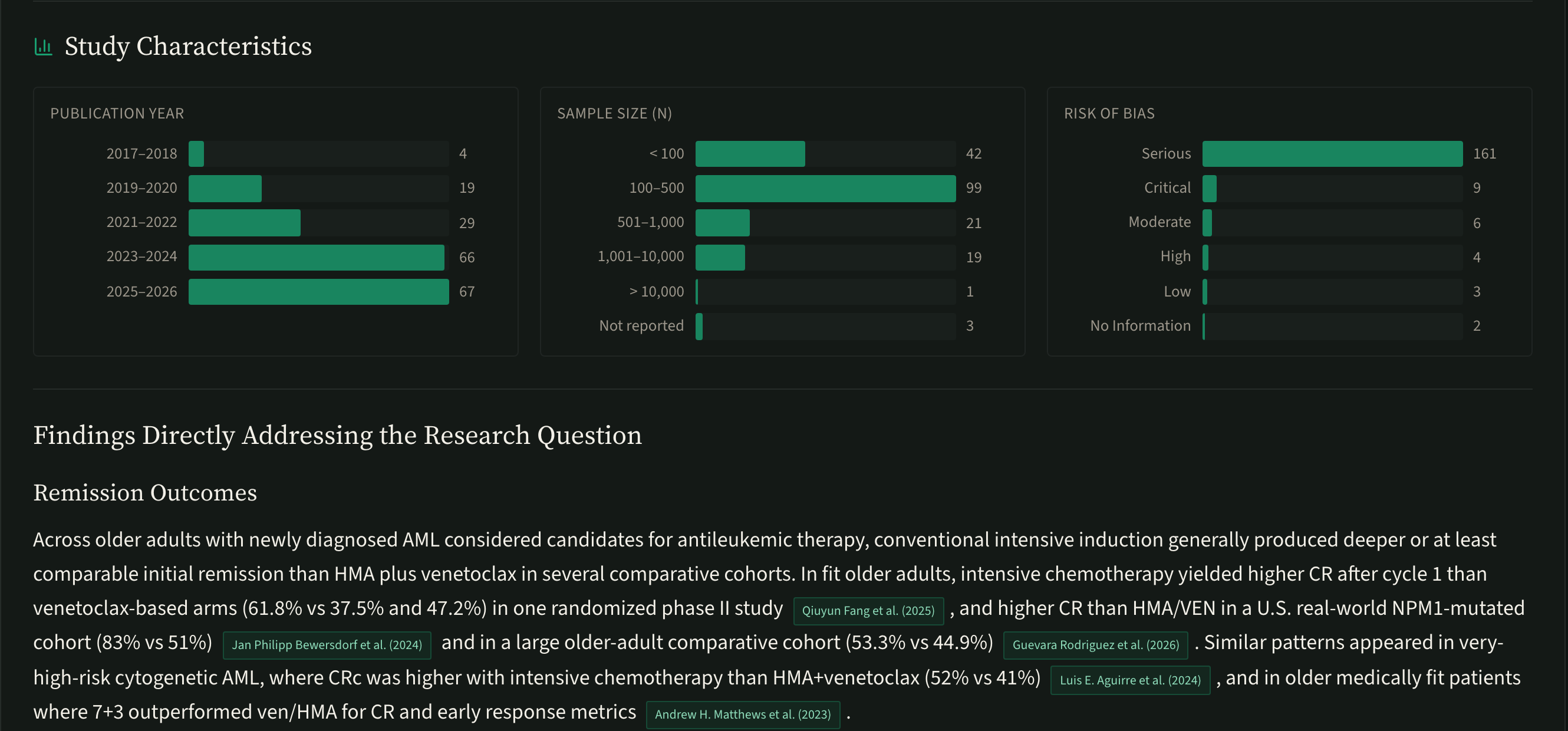 The synthesis of a finished review: study characteristics by publication year, sample size and risk of bias, above the findings that answer the research question, each claim carrying the study it came from